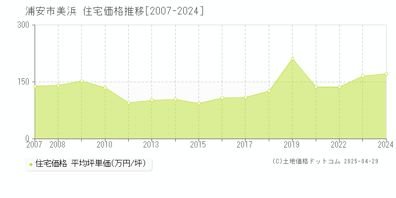 浦安市美浜の住宅価格推移グラフ 