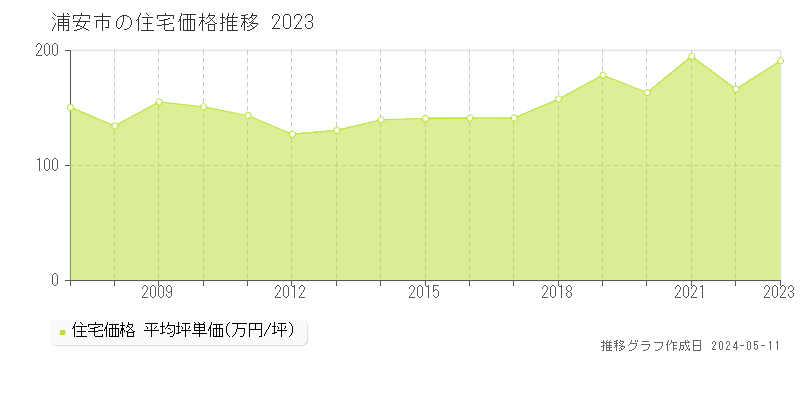 浦安市の住宅価格推移グラフ 