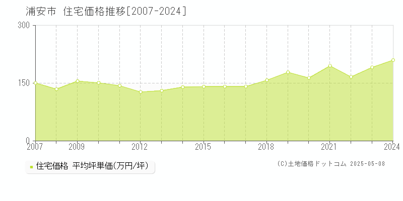 浦安市(千葉県)の住宅価格推移グラフ(坪単価)[2007-2024年]