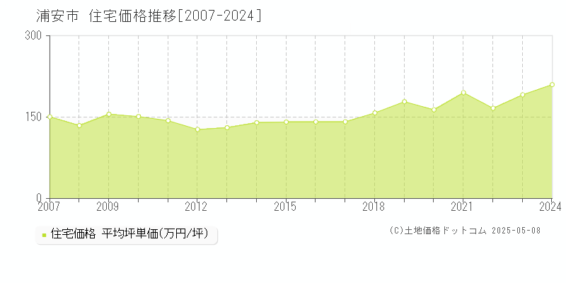 浦安市全域の住宅価格推移グラフ 