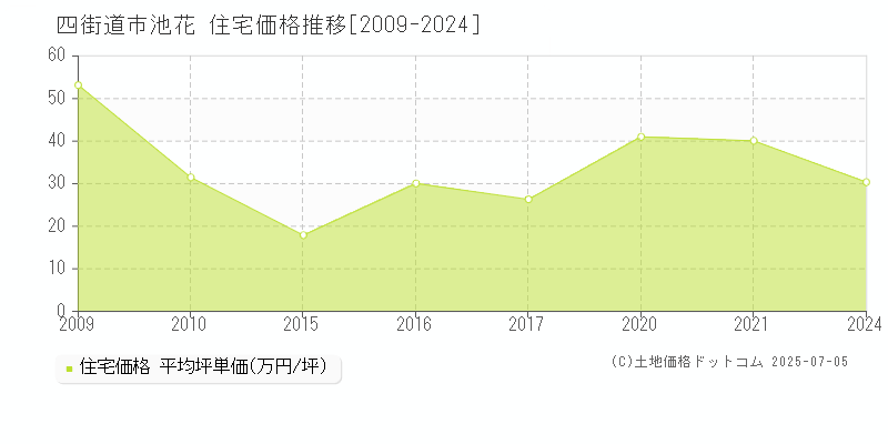 池花(四街道市)の住宅価格推移グラフ(坪単価)[2009-2024年]