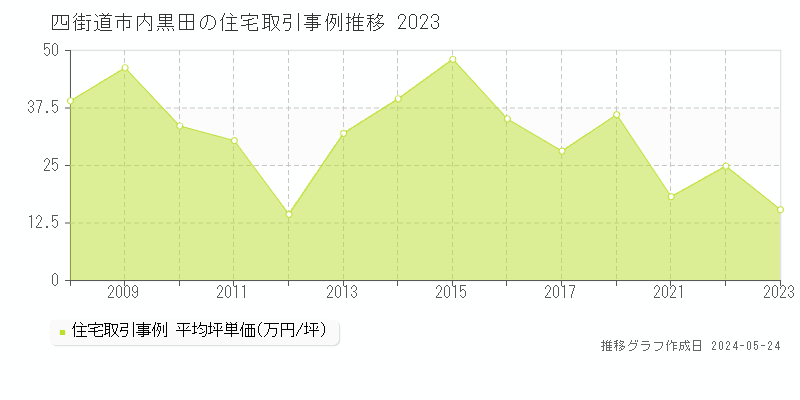 四街道市内黒田の住宅価格推移グラフ 