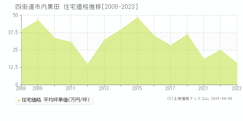四街道市内黒田の住宅価格推移グラフ 