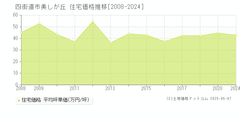 美しが丘(四街道市)の住宅価格推移グラフ(坪単価)[2008-2024年]