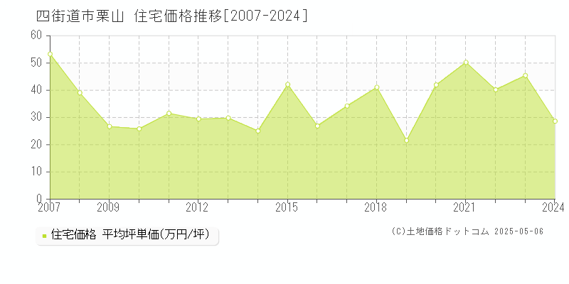 栗山(四街道市)の住宅価格推移グラフ(坪単価)[2007-2024年]