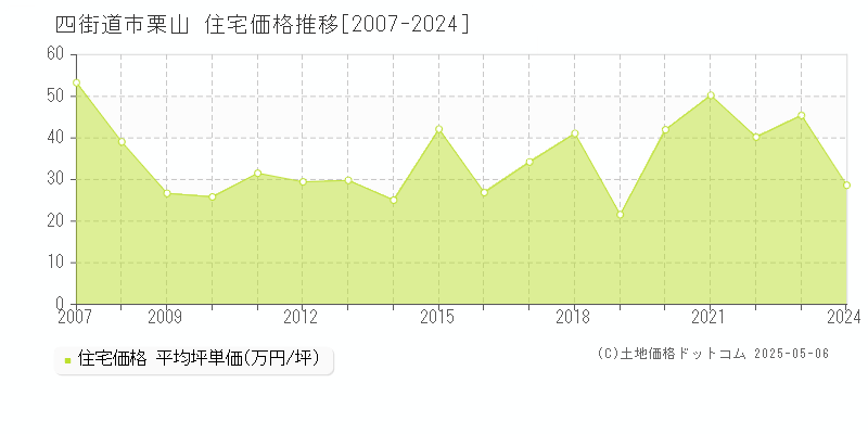 四街道市栗山の住宅価格推移グラフ 