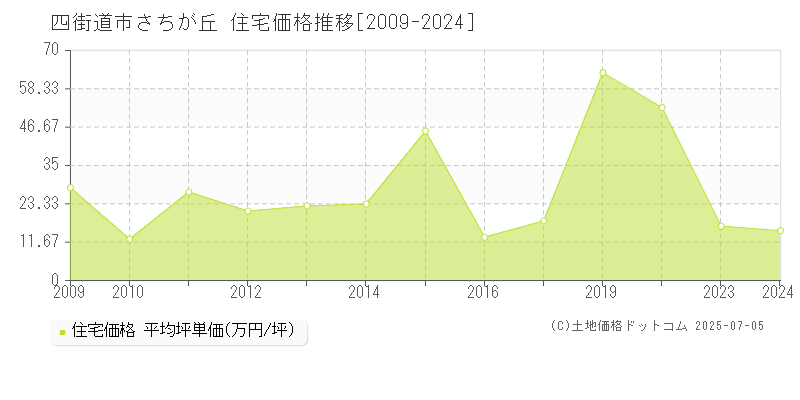 四街道市さちが丘の住宅価格推移グラフ 