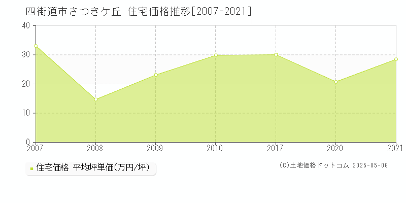 さつきケ丘(四街道市)の住宅価格推移グラフ(坪単価)[2007-2021年]