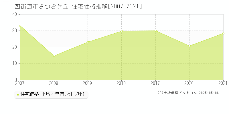 四街道市さつきケ丘の住宅価格推移グラフ 