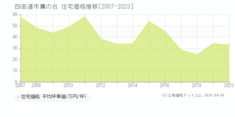 四街道市鷹の台の住宅価格推移グラフ 