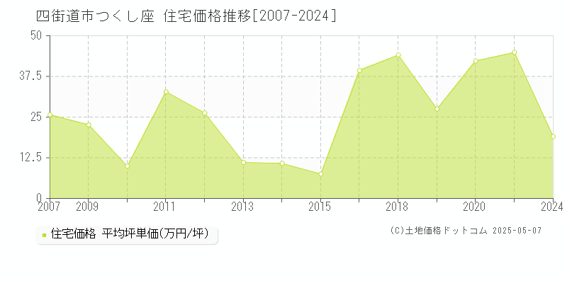 つくし座(四街道市)の住宅価格推移グラフ(坪単価)[2007-2024年]