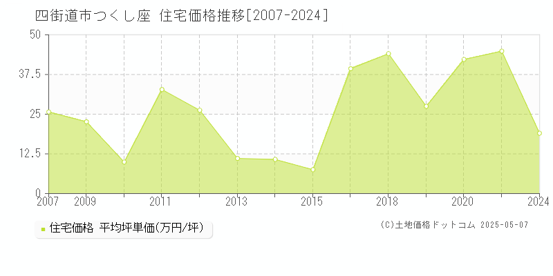 四街道市つくし座の住宅価格推移グラフ 