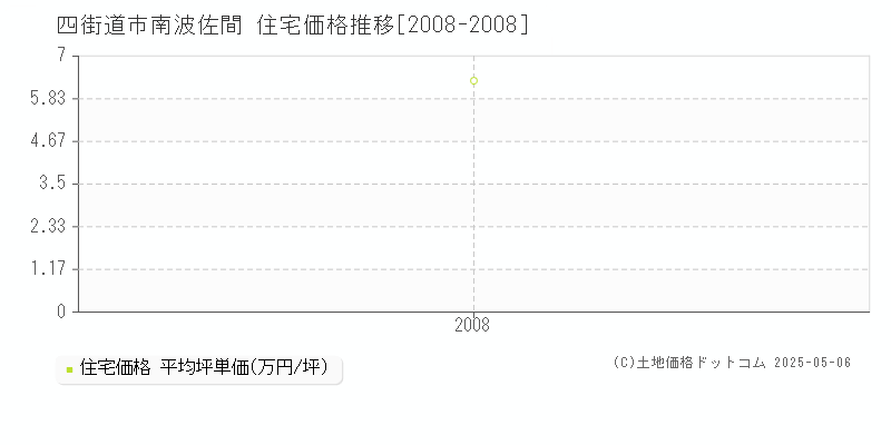 四街道市南波佐間の住宅価格推移グラフ 