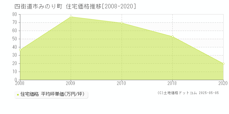 四街道市みのり町の住宅価格推移グラフ 