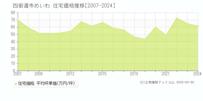 四街道市めいわの住宅価格推移グラフ 