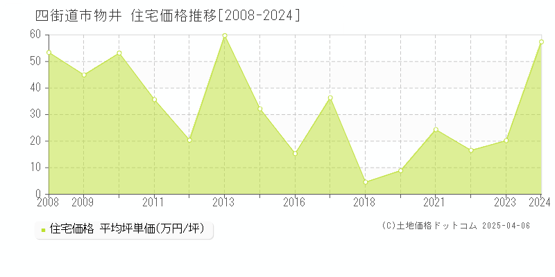 四街道市物井の住宅価格推移グラフ 