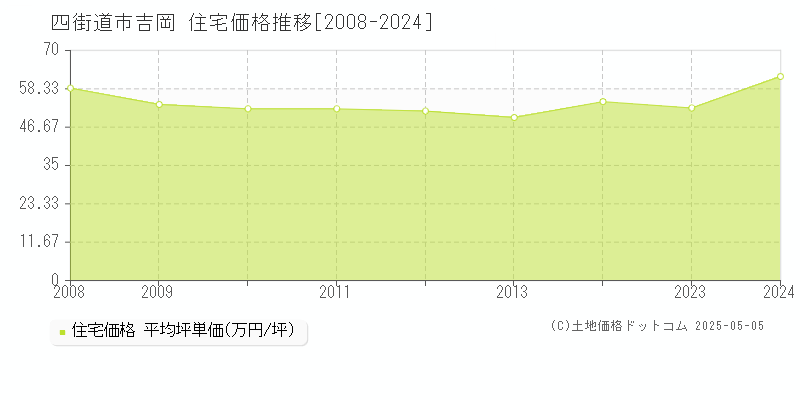 吉岡(四街道市)の住宅価格推移グラフ(坪単価)[2008-2024年]