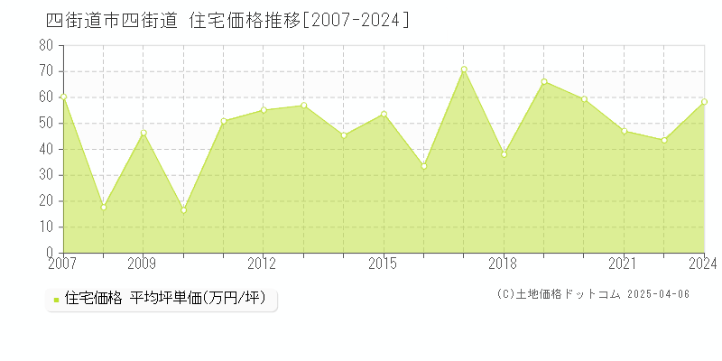 四街道市四街道の住宅価格推移グラフ 