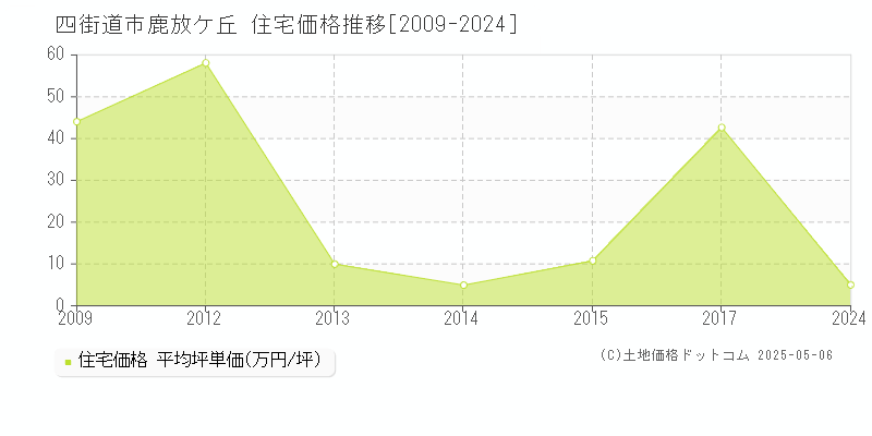 鹿放ケ丘(四街道市)の住宅価格推移グラフ(坪単価)[2009-2024年]