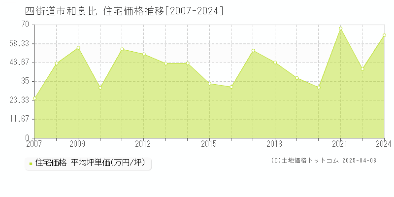 四街道市和良比の住宅価格推移グラフ 