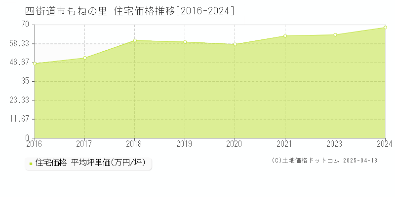 四街道市もねの里の住宅取引事例推移グラフ 