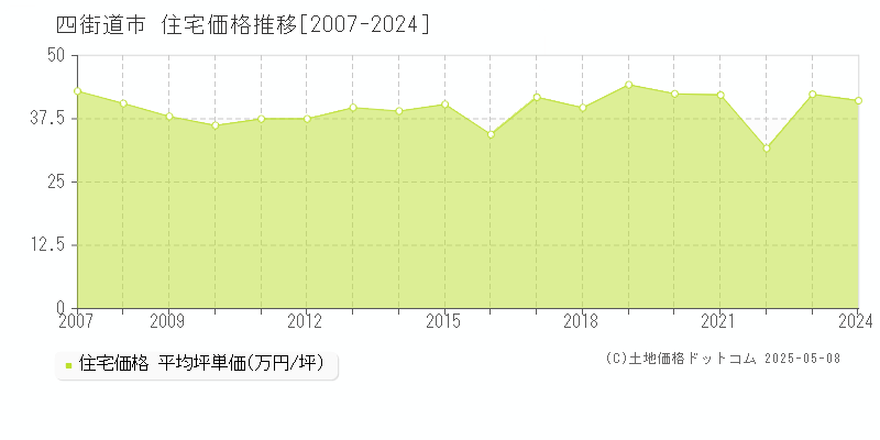 四街道市(千葉県)の住宅価格推移グラフ(坪単価)[2007-2024年]