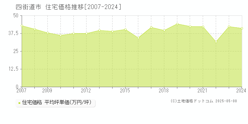 四街道市の住宅価格推移グラフ 