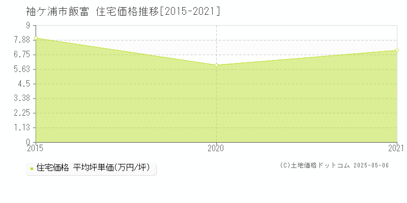 飯富(袖ケ浦市)の住宅価格推移グラフ(坪単価)[2015-2021年]