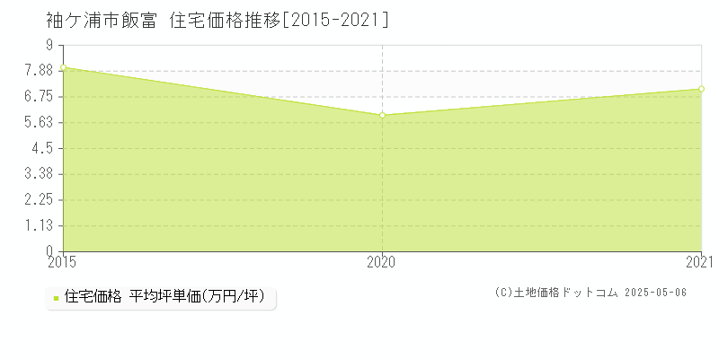 袖ケ浦市飯富の住宅価格推移グラフ 