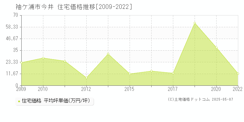 今井(袖ケ浦市)の住宅価格推移グラフ(坪単価)[2009-2022年]