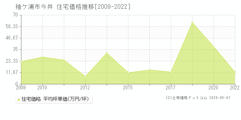 袖ケ浦市今井の住宅価格推移グラフ 