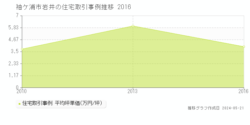 袖ケ浦市岩井の住宅価格推移グラフ 