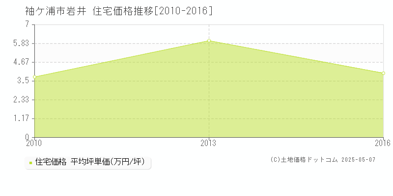 岩井(袖ケ浦市)の住宅価格推移グラフ(坪単価)[2010-2016年]