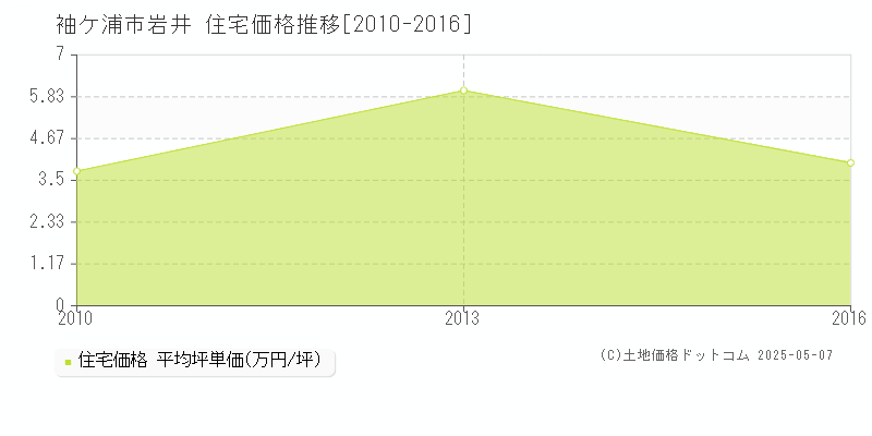 袖ケ浦市岩井の住宅価格推移グラフ 