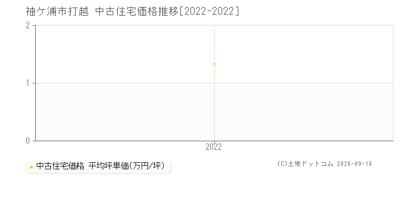 袖ケ浦市打越の中古住宅価格推移グラフ(坪単価)[2022-2022年]