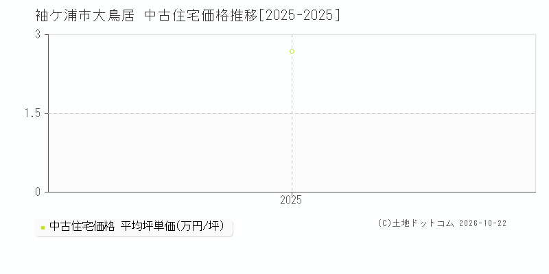 千葉県袖ケ浦市大鳥居の中古住宅価格推移グラフ(坪単価)[2025-2025年]