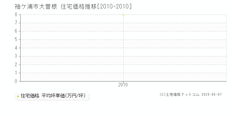 袖ケ浦市大曽根の住宅価格推移グラフ 