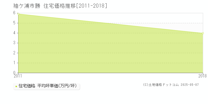 勝(袖ケ浦市)の住宅価格推移グラフ(坪単価)[2011-2018年]