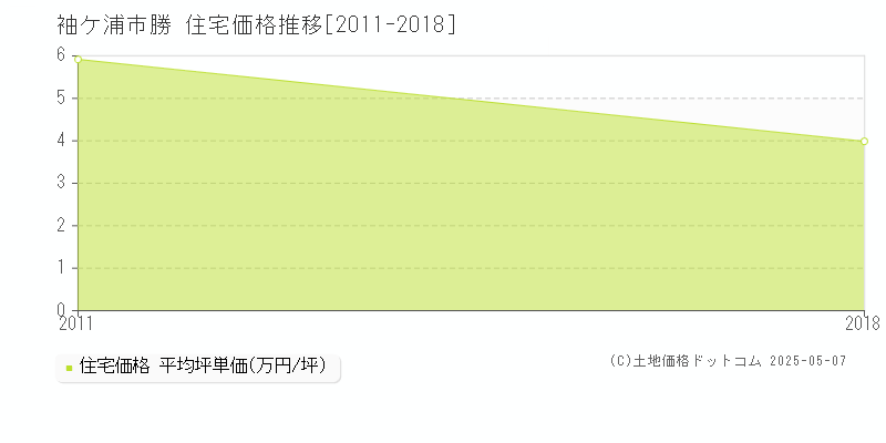 袖ケ浦市勝の住宅価格推移グラフ 