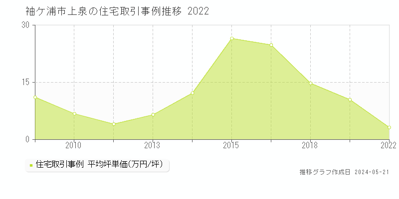 袖ケ浦市上泉の住宅価格推移グラフ 