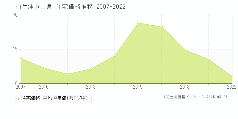 上泉(袖ケ浦市)の住宅価格推移グラフ(坪単価)[2007-2022年]