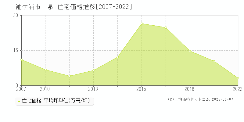 袖ケ浦市上泉の住宅価格推移グラフ 