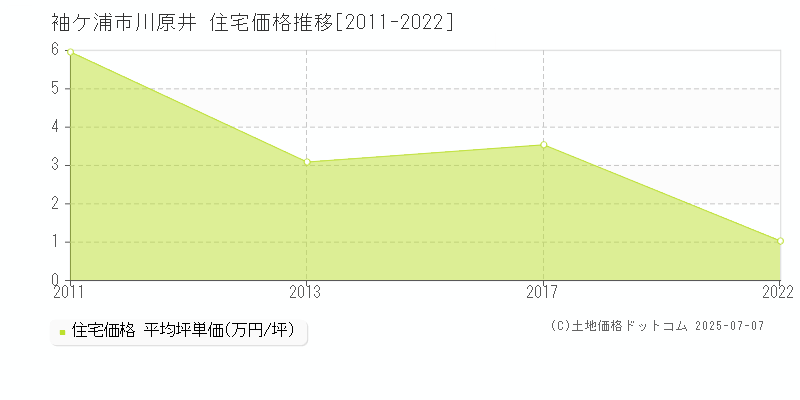 川原井(袖ケ浦市)の住宅価格推移グラフ(坪単価)[2011-2022年]