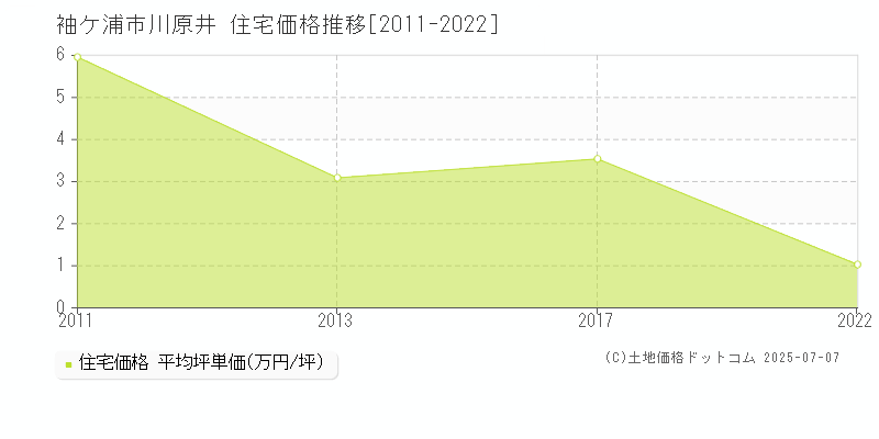 袖ケ浦市川原井の住宅価格推移グラフ 