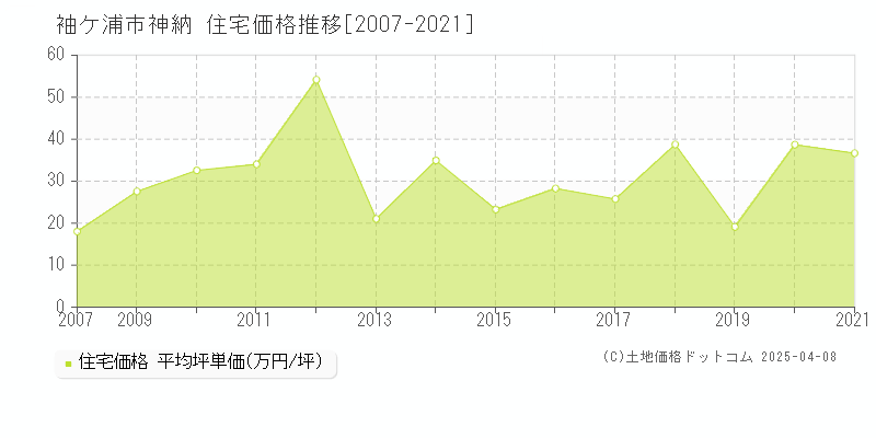 袖ケ浦市神納の住宅価格推移グラフ 