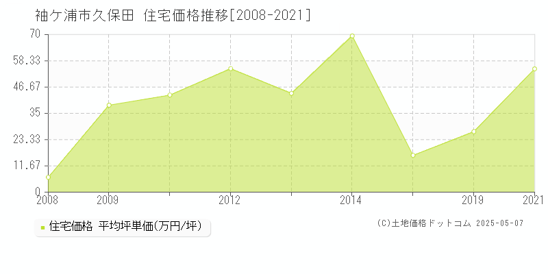 久保田(袖ケ浦市)の住宅価格推移グラフ(坪単価)[2008-2021年]