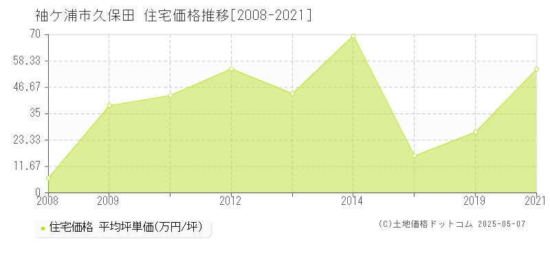 袖ケ浦市久保田の住宅価格推移グラフ 