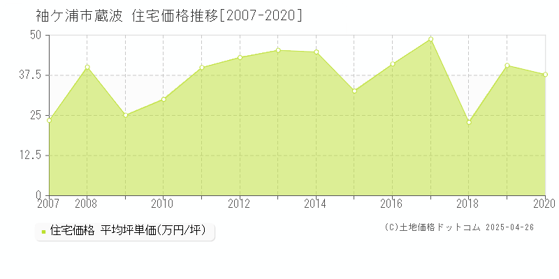 袖ケ浦市蔵波の住宅価格推移グラフ 