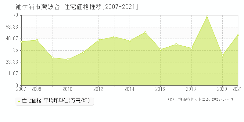 袖ケ浦市蔵波台の住宅価格推移グラフ 