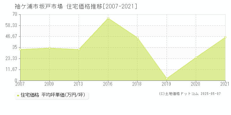 坂戸市場(袖ケ浦市)の住宅価格推移グラフ(坪単価)[2007-2021年]